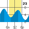 Samoa tide chart for Friday, January 23, 2026