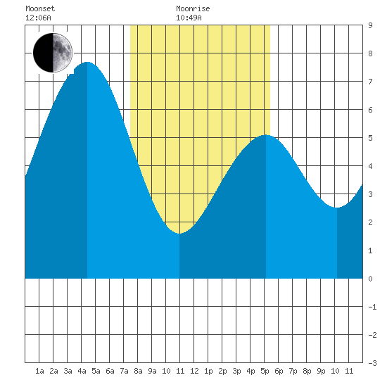 Samoa tide chart for Sunday, January 25, 2026
