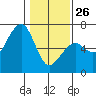 Samoa tide chart for Monday, January 26, 2026