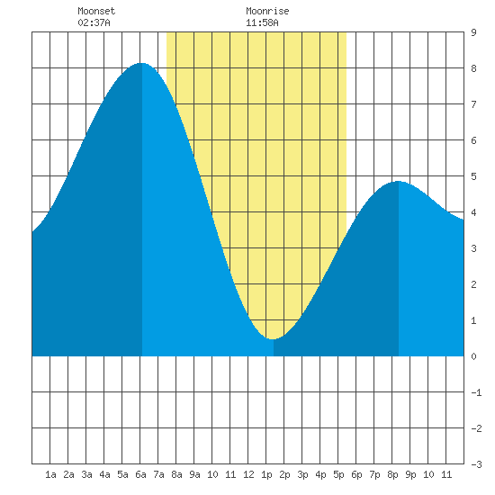 Samoa tide chart for Tuesday, January 27, 2026