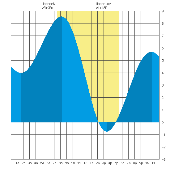 Samoa tide chart for Thursday, January 29, 2026