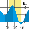 Samoa tide chart for Saturday, January 31, 2026
