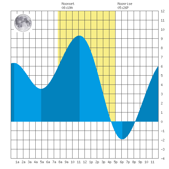 Samoa tide chart for Saturday, January 3, 2026