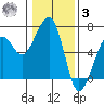 Samoa tide chart for Saturday, January 3, 2026