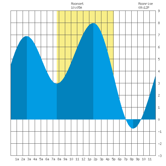 Samoa tide chart for Tuesday, January 6, 2026