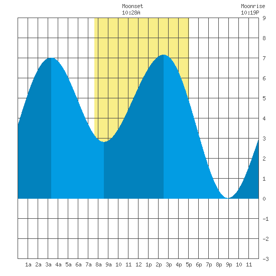 Samoa tide chart for Wednesday, January 7, 2026