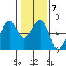 Samoa tide chart for Wednesday, January 7, 2026