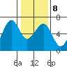 Samoa tide chart for Thursday, January 8, 2026