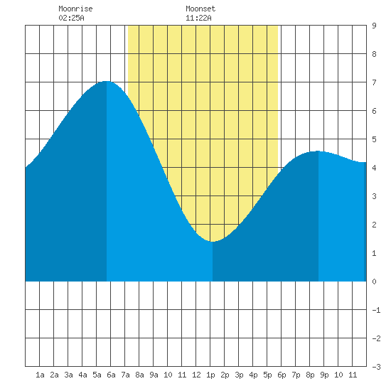 Samoa tide chart for Tuesday, February 10, 2026