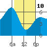 Samoa tide chart for Tuesday, February 10, 2026