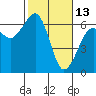 Samoa tide chart for Friday, February 13, 2026