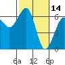 Samoa tide chart for Saturday, February 14, 2026