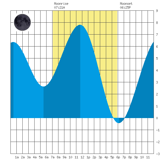 Samoa tide chart for Tuesday, February 17, 2026