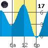 Samoa tide chart for Tuesday, February 17, 2026