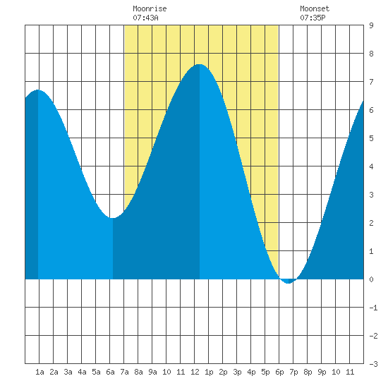 Samoa tide chart for Wednesday, February 18, 2026