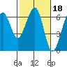 Samoa tide chart for Wednesday, February 18, 2026