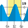 Samoa tide chart for Thursday, February 19, 2026