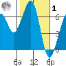 Samoa tide chart for Sunday, February 1, 2026