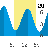 Samoa tide chart for Friday, February 20, 2026
