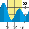 Samoa tide chart for Sunday, February 22, 2026