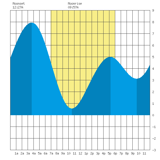 Samoa tide chart for Monday, February 23, 2026
