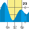 Samoa tide chart for Monday, February 23, 2026