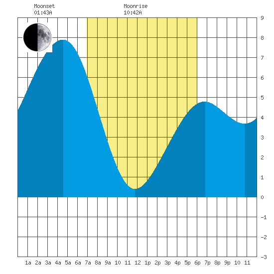 Samoa tide chart for Tuesday, February 24, 2026