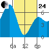 Samoa tide chart for Tuesday, February 24, 2026