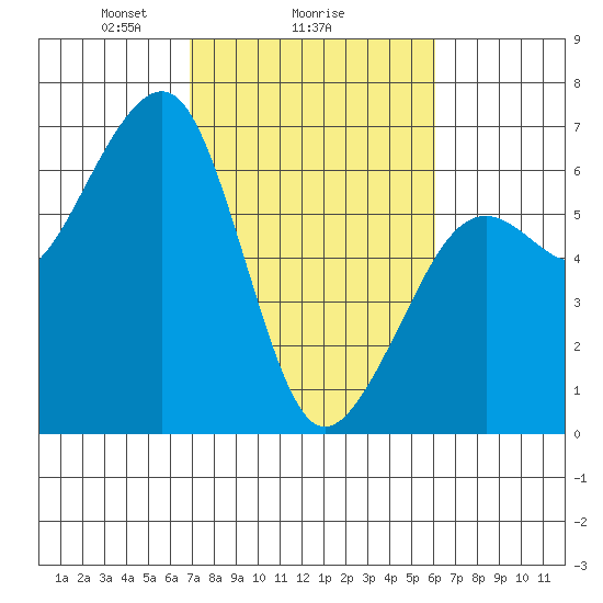 Samoa tide chart for Wednesday, February 25, 2026