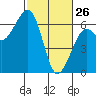 Samoa tide chart for Thursday, February 26, 2026