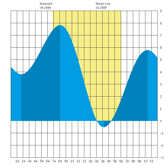 Samoa tide chart for Friday, February 27, 2026