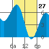 Samoa tide chart for Friday, February 27, 2026