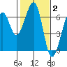 Samoa tide chart for Monday, February 2, 2026