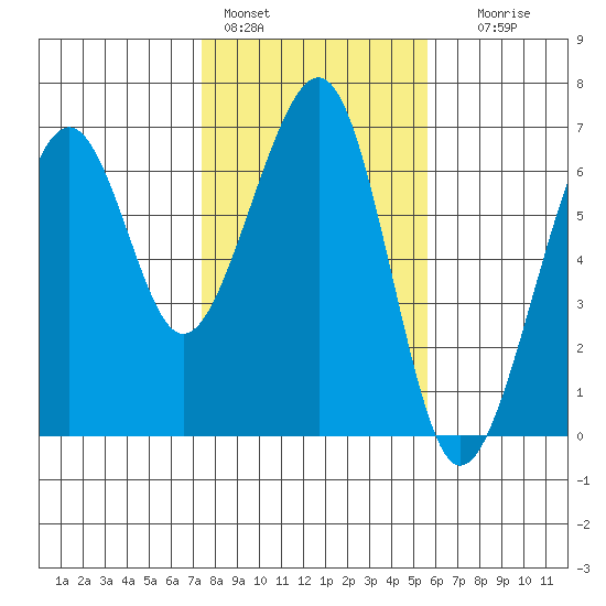 Samoa tide chart for Tuesday, February 3, 2026