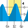 Samoa tide chart for Wednesday, February 4, 2026