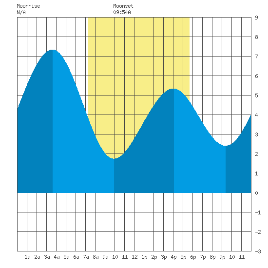 Samoa tide chart for Saturday, February 7, 2026