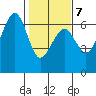 Samoa tide chart for Saturday, February 7, 2026