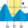 Samoa tide chart for Sunday, February 8, 2026