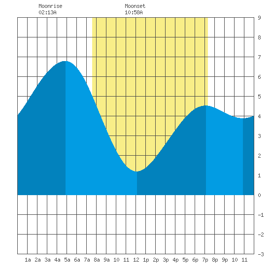 Samoa tide chart for Tuesday, March 10, 2026