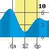 Samoa tide chart for Tuesday, March 10, 2026