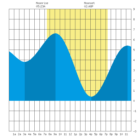 Samoa tide chart for Saturday, March 14, 2026