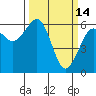 Samoa tide chart for Saturday, March 14, 2026
