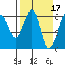 Samoa tide chart for Tuesday, March 17, 2026