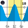 Samoa tide chart for Wednesday, March 18, 2026