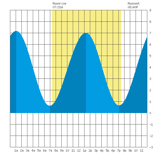 Samoa tide chart for Thursday, March 19, 2026