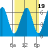 Samoa tide chart for Thursday, March 19, 2026