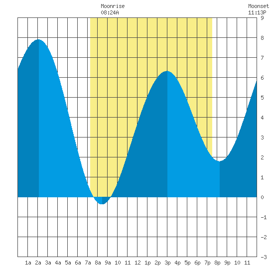 Samoa tide chart for Saturday, March 21, 2026