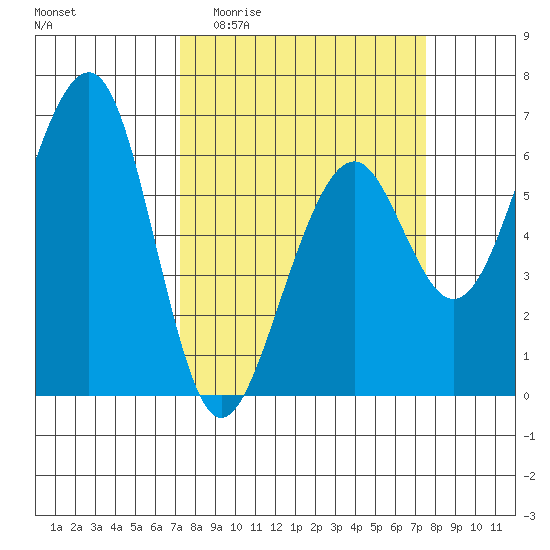 Samoa tide chart for Sunday, March 22, 2026