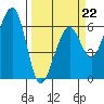 Samoa tide chart for Sunday, March 22, 2026