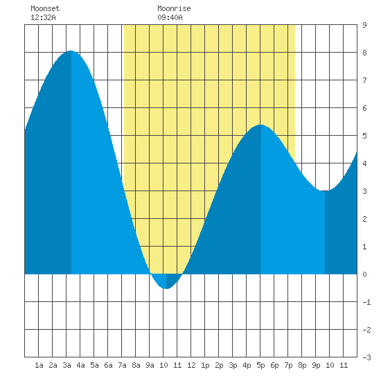 Samoa tide chart for Monday, March 23, 2026